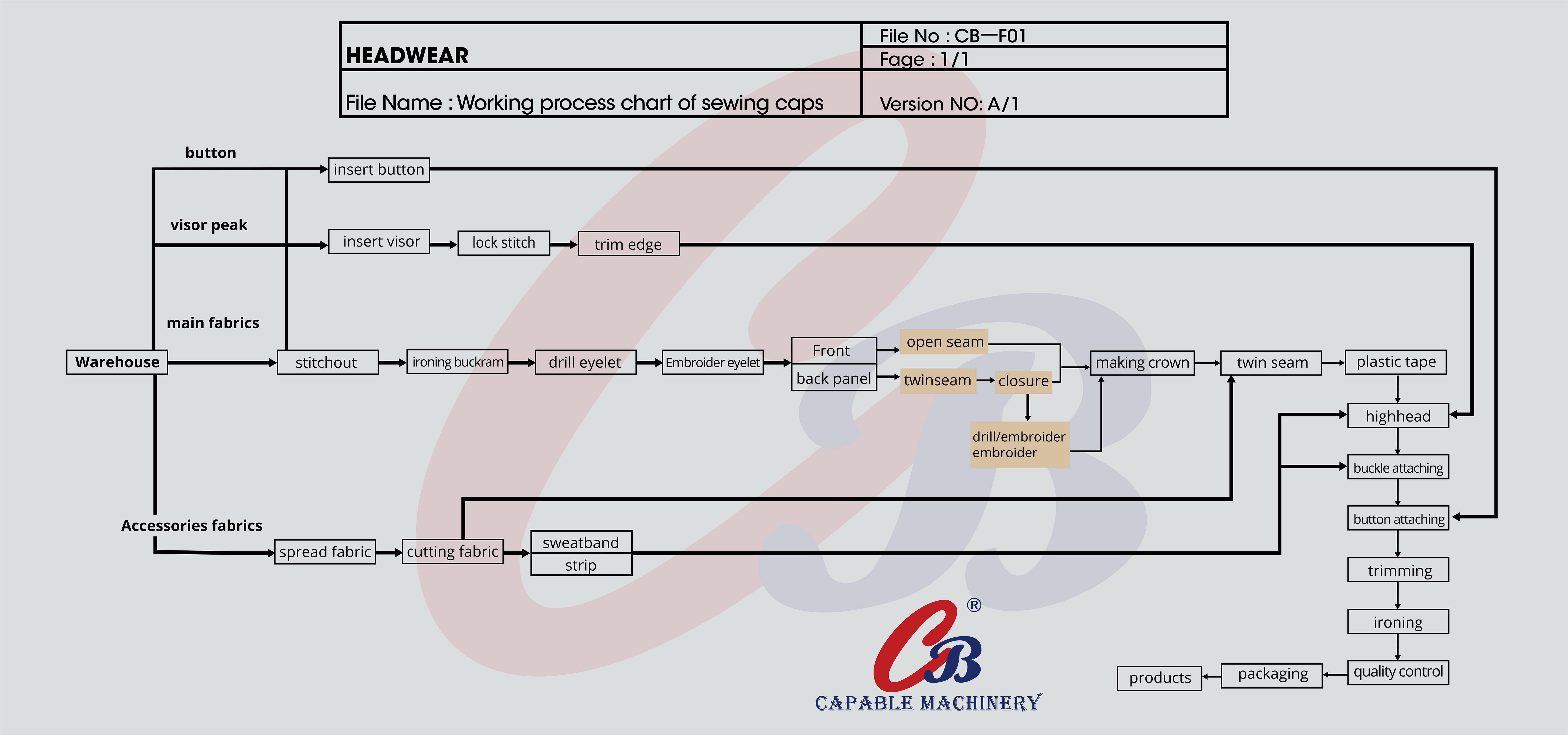 Technological process
